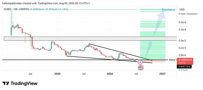 A TradingView weekly chart for QUBIC (1W) showing the crypto pair QUBIC vs USDT at 0.44882e-6 (+1.14%), with technical analysis marking a descending triangle pattern, an entry zone near current price, and projected resistance targets between 0.2e-4 and 0.5e-4.