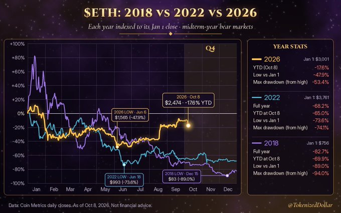 $ETH price comparison chart titled 'SETH: 2018 vs 2022 vs 2026' by TokenizedDollar, showing year-to-date statistics for each year, with 2026 at -47.9%, 2022 at -73.6%, and 2018 at -69.9%.