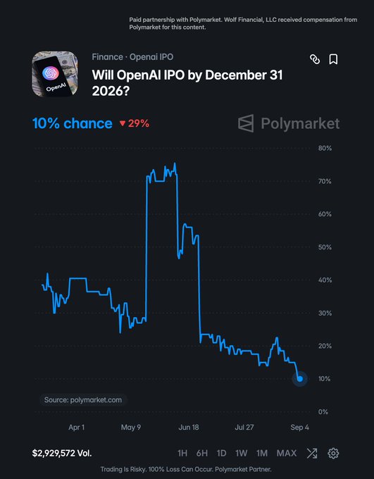 A Polymarket chart tracking "Will OpenAI IPO by December 31 2026?" shows the probability has plummeted to 10%, down 29% over the period, with the line spiking near 75% in early May before sharply declining to its current low as of early September, and $2.9M in trading volume.

The image directly supports the post's claim, visually illustrating the dramatic -29% decline in OpenAI IPO odds and the current 10% probability figure cited.