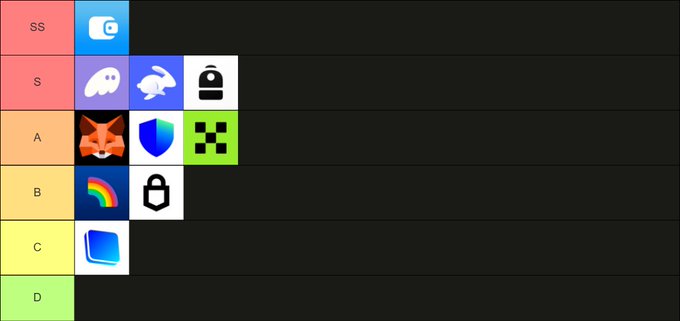 A tier list ranking cryptocurrency wallets, with Telegram's Wallet (@wallet_tg) placed in SS tier, Phantom and Backpack in S tier, MetaMask and an unnamed wallet in A tier, Rainbow in B tier, and another blue wallet icon in C tier.