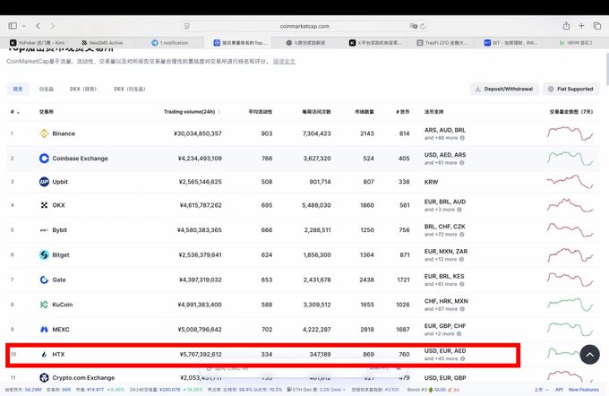A screenshot of the CoinMarketCap website ranking cryptocurrency exchanges, with a red box highlighting the HTX exchange at position 10.
