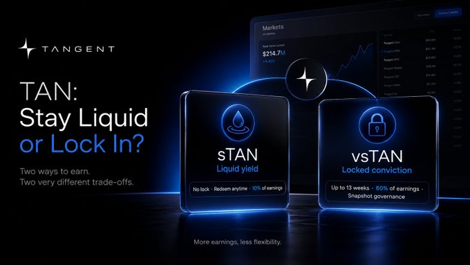 The image displays a promotional graphic for Tangent (TAN) with the headline "TAN: Stay Liquid or Lock In?" featuring two glowing blue cards illustrating the choice between sTAN (Liquid yield) with "No lock · Redeem anytime · 10% of earnings" and vsTAN (Locked conviction) offering "Up to 13 weeks · 60% of earnings" and snapshot governance. The background shows a markets dashboard with a "Total Value Locked" of $214.7M, visually reinforcing the post's explanation that holders must choose between liquid sTAN earnings or the longer-term, higher-yield vsTAN commitment.