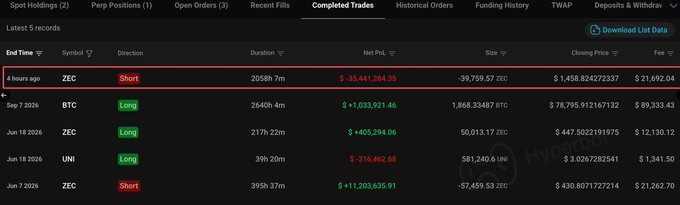 A dark-themed cryptocurrency trading dashboard shows 'Completed Trades' including a ZEC short position and BTC, ZEC, and UNI long positions, with the latest trade showing a closing PnL of $-36,641,284.55.