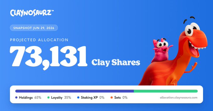 A blue promotional banner for 'CLAYNOSAURZ' dated 'SNAPSHOT JUN 29, 2026', displaying a 'PROJECTED ALLOCATION' of '73,131 Clay Shares' alongside an illustration of a red dinosaur character wearing a saddle, with a progress bar showing Holdings 65%, Loyalty 35%, Staking XP 0%, and Sets 0%.