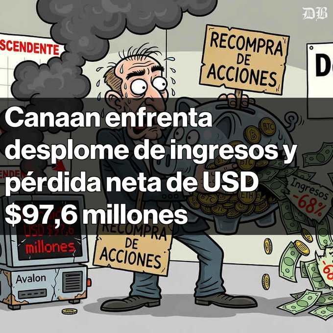 A cartoon illustration of a sweating businessman carrying a leaking piggy bank filled with crypto coins, with Spanish text 'Canaan enfrenta desplome de ingresos y pérdida neta de USD $97,6 millones' and signs reading 'RECOMPRA DE ACCIONES' and 'Ingresos -68%'.