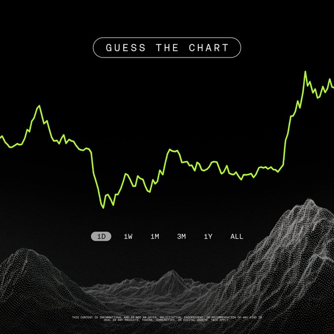 The image features a "GUESS THE CHART" challenge by OKX, displaying an anonymous green line chart with a dramatic dip and sharp recovery, alongside time frame options (1D, 1W, 1M, 3M, 1Y, ALL), encouraging followers to identify the hidden cryptocurrency token for a $100 USDT prize within 24 hours.