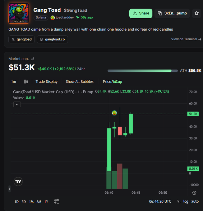 The image shows a cryptocurrency tracker page for "Gang Toad" ($GangToad) on the Solana network, featuring a frog mascot and displaying a market cap of $51.3K with a massive +2,192.68% gain over 24 hours, alongside a candlestick chart showing recent volatile price action with an all-time high of $56.5K. This corresponds to the post celebrating the token's strong early performance, with the contract address "3xEnuaEUTJ5tKbaePPpyQrkohweyRXAm92v8ArkSpump" matching the "3xEn...pump" link displayed in the image's top right corner.