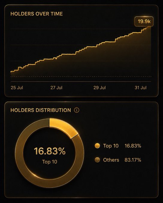 The image displays two analytics panels in gold-on-black: a "Holders Over Time" line chart showing growth from late July 25 to July 31, reaching 19.9k holders, and a "Holders Distribution" donut chart revealing that the Top 10 wallets control 16.83% while the broader community holds 83.17% of ATF tokens. These visuals directly support the post's claim of decentralized community ownership of the ATF token.