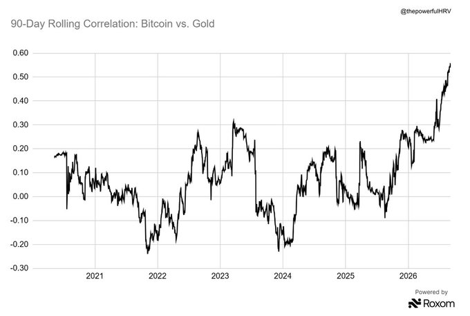 The chart titled "90-Day Rolling Correlation: Bitcoin vs. Gold" (@thepowerfulHRV) shows the correlation coefficient between Bitcoin and gold from 2021 through 2026, trending sharply upward to approximately 0.55 by 2026 after fluctuating between -0.30 and 0.30 in prior years. This visualizes the post's claim that Bitcoin's correlation with gold is steadily strengthening, with the latest data point marking a historic high for the pair.