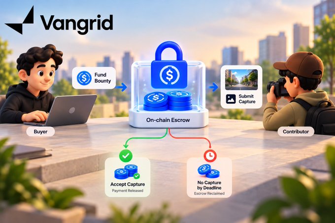 Promotional graphic for Vangrid showing a workflow diagram with a Buyer on a laptop funding a bounty into an On-chain Escrow, a Contributor submitting a photo capture, and outcomes for Accept Capture or No Capture by Deadline.