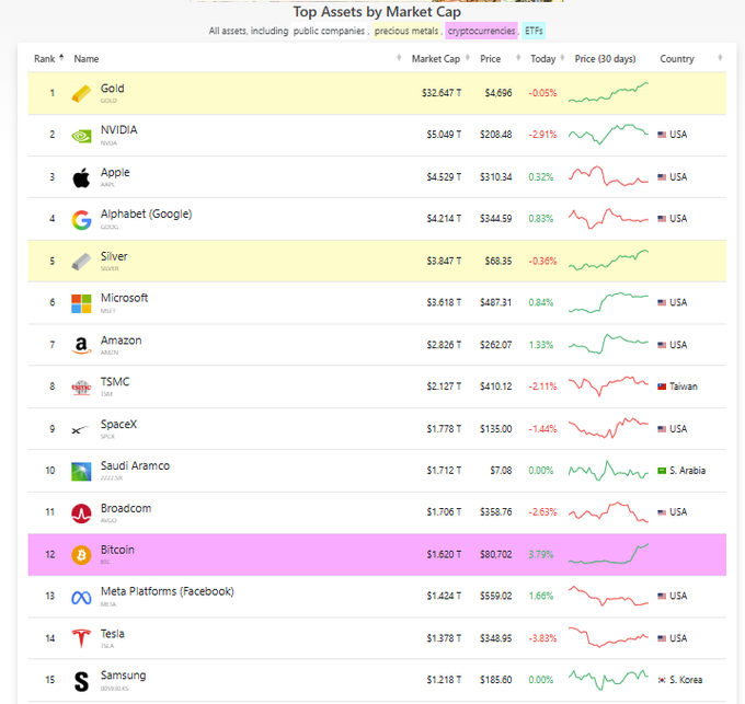 A ranking table titled 'Top Assets by Market Cap' listing Gold ($32,647T), NVIDIA ($5,049T), Apple ($4,529T), Alphabet ($4,214T), Silver ($3,847T), and Bitcoin at rank 12 ($1,620T at $80,702, +3.79%).
