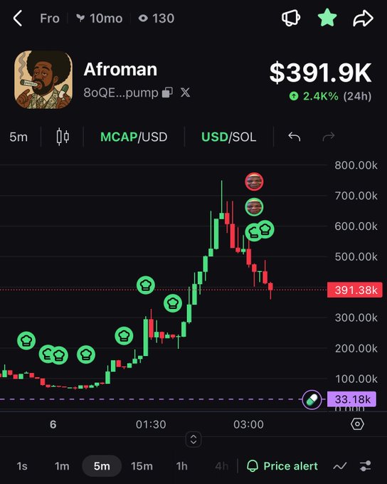 A cryptocurrency price chart screenshot showing the token "Afroman" (ticker 8oQE...pump) on a pump.fun interface, displaying a market cap of $391.9K, up 2.4K% in 24h, with a candlestick chart peaking near $750K before pulling back.