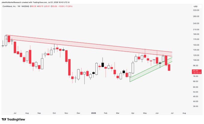 A TradingView weekly candlestick chart of CoreWeave, Inc. ($CRWV / NASDAQ) priced at $85.79, showing a symmetrical triangle pattern with a descending resistance line from late 2025 highs converging with an ascending support line, followed by a breakdown below the lower trendline.