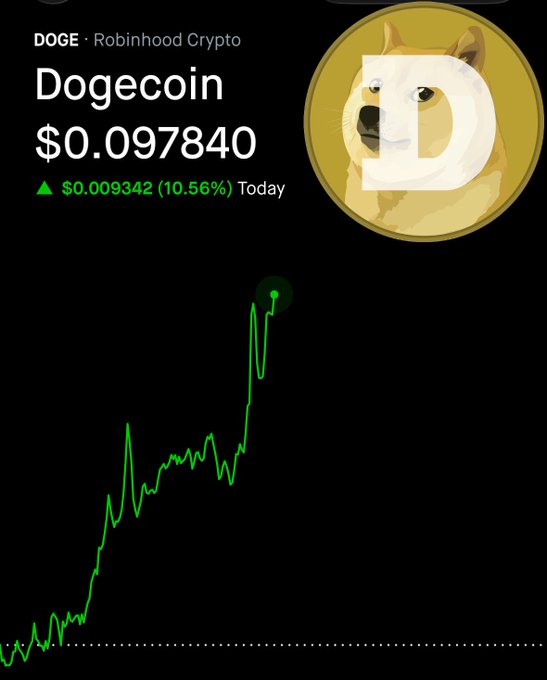 A Robinhood Crypto screen displays Dogecoin (DOGE) at $0.097840 with a 10.56% gain of $0.009342 today, accompanied by a green price chart showing a sharp upward surge—visually confirming the post's claim that DOGE is pumping up over 10%.