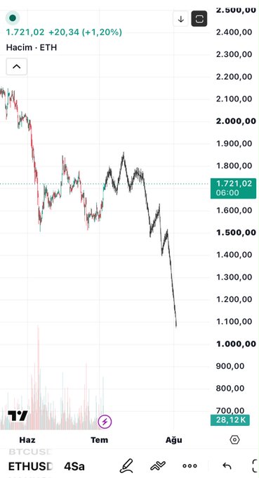 A TradingView chart shows ETH/USD trading at 1,721.02, down sharply to around 1,100 after peaking near 2,500 earlier — visually conveying the #Ethereum "Tick tock" countdown as price steadily bleeds downward with volume spikes near the lows.