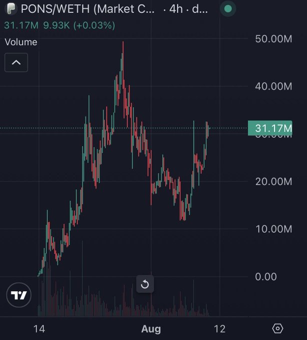 A TradingView chart showing PONS/WETH volume with 31.17M, priced at 9.93K (+0.03%), displaying candlestick data over a 4-hour timeframe in August.