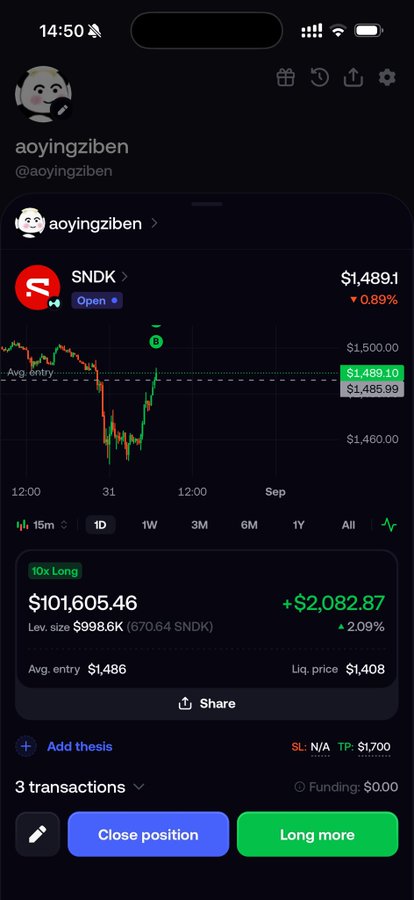 A screenshot of a mobile trading app showing a 10x Long position on SNDK stock with a current value of $101,605.46, up $2,082.87 (2.09%), under the username 'aoyingziben'.
