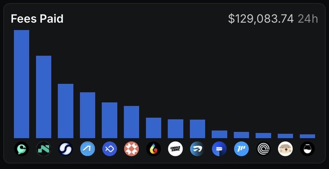 A bar chart titled "Fees Paid" showing $129,083.74 over 24h, with Cetus ($CETUS) leading in the Sui ecosystem by fees generated, followed by other protocols like NAVI, Suiswap, Turbos, and others in descending order. The chart visually supports the post's claim about Cetus's dominant position in on-chain activity and trading volume within the Sui network.