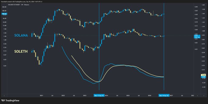A TradingView chart displays a price overlay comparison between SOLANA and SOLETH on a log scale, with date markers including 'Sep 13, Sep 24' and 'Mar 24, Jan 25'.