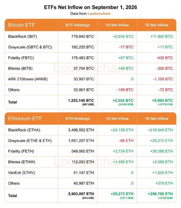 A Lookonchain data table titled "ETFs Net Inflow on September 1, 2026" displays Bitcoin ETF holdings (totaling 1,253,140 BTC / $97.82B) and Ethereum ETF holdings (totaling 5,903,007 ETH / $14.43B), with breakdowns by issuer including BlackRock (IBIT/ETHA), Grayscale (GBTC & BTC/ETHE & ETH), Fidelity (FBTC/FETH), Bitwise (BITB/ETHW), ARK 21Shares, and VanEck (ETHV), alongside 1D and 7D net inflows that match the post's reported figures of +2,554 BTC (+$198.95M) and +9,994 BTC (+$778.51M) for Bitcoin, and +29,273 ETH (+$71.56M) and +286,708 ETH (+$700.92M) for Ethereum.