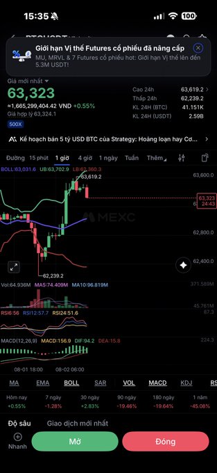 A mobile trading app screenshot displays a chart for the SOX index at 63,323, with a green 'Mở' (Open) button and a red 'Đóng' (Close) button at the bottom.