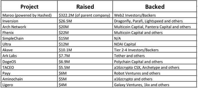 The image is a table listing 12 blockchain projects (L1/L2), their funding amounts (ranging from $322.2M for Maroo down to $4M for Ligero), and their notable backers (such as Web2 Investors, Dragonfly, Multicoin Capital, and NOAI Capital). It visually expands on the accompanying post by organizing the funding data for projects like Inversion, Arch Network, Fhenix, SimpleChain, Ultra, and Akave into a clear comparative format.
