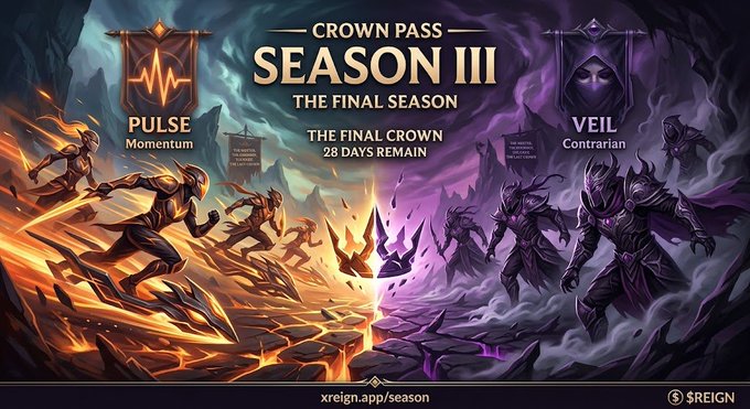 Promotional banner for 'CROWN PASS SEASON III - THE FINAL SEASON' on xreign.app, featuring two factions: PULSE (Momentum) with fiery orange warriors and VEIL (Contrarian) with shadowy purple figures, noting 28 days remain.