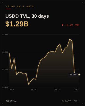 Chart displaying USDD Total Value Locked (TVL) over 30 days at $1.29B, showing a 6.2% decline over 29 days and a 6.9% drop over 7 days, with data from DefiLlama.