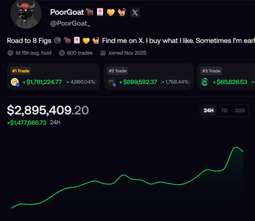 The image displays a screenshot of a trading portfolio profile for "PoorGoat" (@PoorGoat) showing a $2,895,409.20 portfolio value with a 24h gain of +$1,477,886.73, including three top trades with gains of 4,666.24%, 1,795.44%, and an unnamed third ticker. The chart visualizes the portfolio's upward trend, aligning with the post's emphasis on PoorGoat's massive $2.8 million memecoin holdings and impressive onchain trading performance.