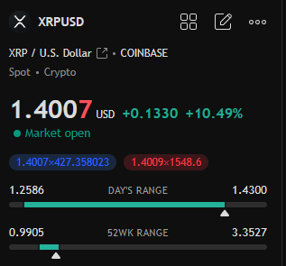 A cryptocurrency tracking screenshot showing XRP/USD on Coinbase priced at $1.4007, up +0.1330 (+10.49%), with a day range of 1.2586-1.4300 and a 52-week range of 0.9905-3.3527.