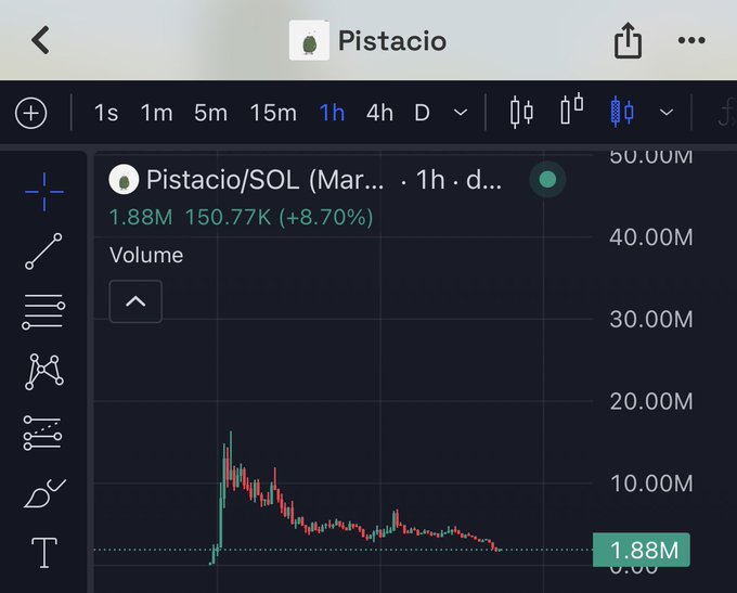 A TradingView chart displays Pistacio/SOL with a current price of 1.88M, showing a volume of 150.77K and an 8.70% gain on the 1-hour timeframe, supporting the post's claim that the token appears oversold and potentially poised to rally back to its all-time high.