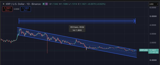 A 1-day XRP/USD candlestick chart on Binance showing XRP trading at $1.1421 (+0.62%), confined within a descending wedge/channel pattern since its peak, with an annotation noting "353 bars, 353d, Vol 1.86B" to highlight the extended sideways consolidation approaching the one-year mark before a potential breakout.