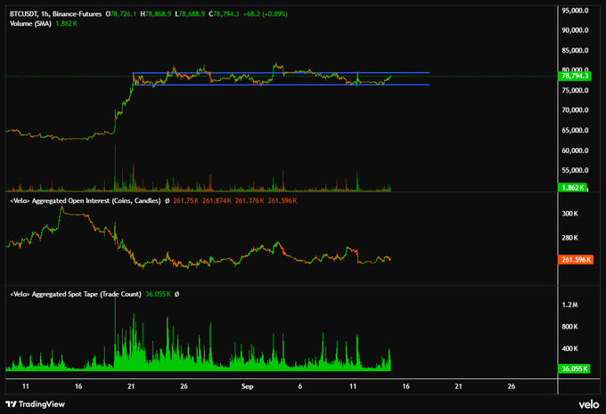 A TradingView chart of BTCUSDT perpetual futures on Binance shows the price consolidating in a tight range between $78,794 and $84,000, with aggregated open interest (261.75K–261.59K) and spot trade count (36,055K) indicating reduced leverage and muted positioning ahead of the FOMC decision, aligning with the post's observation of a "de-frothed" market where spot buyers absorbed lows while perp traders remain cautious.
