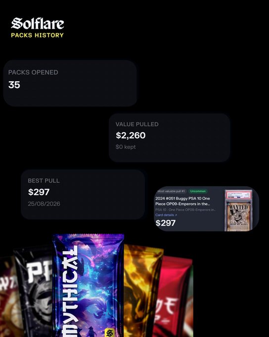 A mobile app screenshot from Solflare shows a 'PACKS HISTORY' dashboard with 'PACKS OPENED 35', 'VALUE PULLED $2,260', and a 'BEST PULL' of $297 for a 2024 #051 Buggy PSA 10 One Piece card.