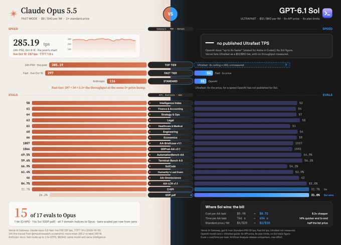 A comparison chart titled 'Claude Opus 4.5 VS GPT-6.1 Sol' benchmarking speed and evaluation scores across various academic subjects, showing Opus winning 15 of 17 evaluations.