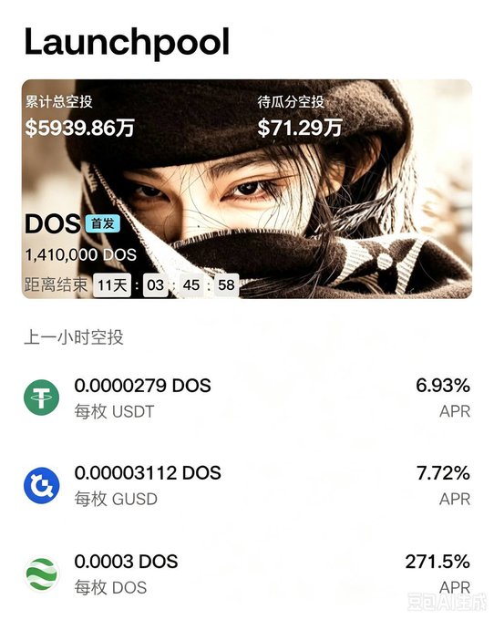 The image displays a Launchpool promotional screen for the $DOS token, showing a total airdrop of $5,939.86万 (59.3986 million) and a pending airdrop of $71.29万 (712,900), with 1,410,000 DOS available and 11 days, 3 hours, 45 minutes remaining in the event. The screen highlights three staking options from the past hour with yields of 6.93% APR (USDT), 7.72% APR (GUSD), and an outstanding 271.5% APR (DUS), illustrating the high-yield mining opportunities referenced in the post about the DOS Launchpool.