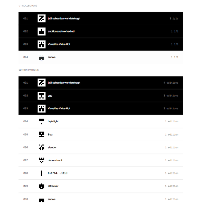 A digital leaderboard displaying '1/1 Collectors' with 'jail sebastian wahdatahgh' at #1 (3 1/1), followed by auctions.network.eth and Visualize Value Hot, and an 'Edition Patrons' section ranking jail sebastian wahdatahgh, ygg, and Visualize Value Hot at the top.