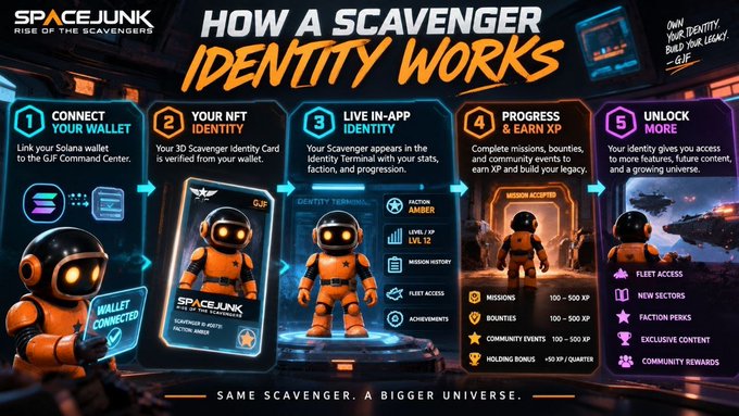 An infographic titled 'HOW A SCAVENGER IDENTITY WORKS' for 'SPACEJUNK: RISE OF THE SCAVENGERS', detailing a 5-step process for NFT identity and in-app progression.
