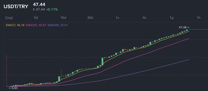 The image shows a USDT/TRY trading chart in Turkish lira with a current price of 47.44 (+0.11%), displaying an unusually perfect exponential curve rising from ~5.83 over the selected timeframe—a textbook "suspiciously smooth" pattern that supports the poster's claim of it being a scam token chart.