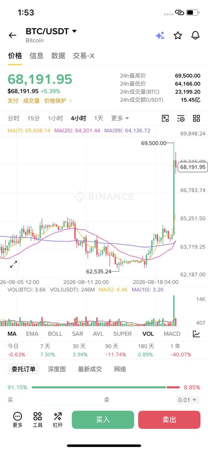 A screenshot of the Binance app showing BTC/USDT at $68,191.95 with a 4-hour candlestick chart indicating a sharp upward move, complementing the Qixi "God of Dual Guns" post by highlighting Bitcoin's strong bullish momentum alongside the native Ethereum setup.