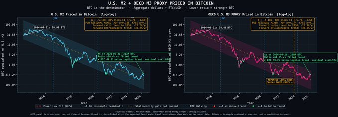 Two side-by-side log-log charts titled 'U.S. M2 + OECD M3 PROXY PRICED IN BITCOIN' showing the U.S. M2 money supply and OECD U.S. M3 proxy priced in BTC from 2014 to 2026, both trending downward with regression equations, dates (2014-09-21: 20.98 BTC, 2018-12-21: 20.08 BTC), and ultimate lower bounds noted.