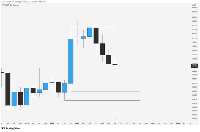 A TradingView candlestick chart for XRP/USDT on Binance shows a sharp price rise to around $3.70 followed by a decline, spanning from 2023 to 2028.