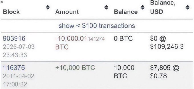 A Bitcoin transaction history showing a purchase of 10,000 BTC at $0.78 each in April 2011 (block 116375), followed by a full sale of 10,000 BTC on July 3, 2025 (block 903916) when Bitcoin was priced at approximately $109,246.
