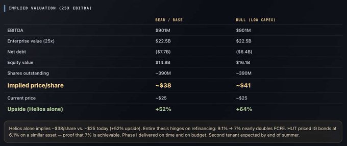 The image displays an "Implied Valuation (25x EBITDA)" table for Galaxy Digital ($GLXY), showing a Bear/Base case with implied price/share of ~$38 and a Bull (Low Capex) case of ~$41, compared to a current price of ~$25, representing +52% and +64% upside respectively. The table breaks down EBITDA ($901M), enterprise value ($22.5B), net debt (-$7.7B or -$6.4B), and equity value, supporting the post's claim that $GLXY at ~$25 should be worth ~$38 on the Helios buildout alone, with additional upside from refinancing the 9.1% construction loan down to 7% to boost FCFE.