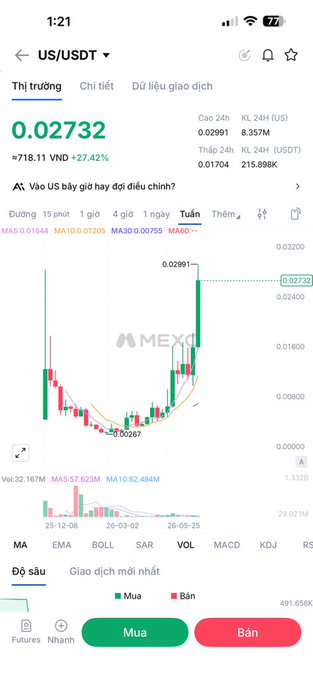 A mobile phone screenshot of a cryptocurrency trading app showing a US/USDT chart on MEXC, with a current price of 0.02732 (up 27.42%) and an upward green price trend.