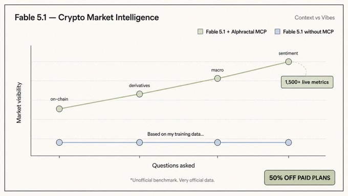 A line graph titled "Fable 5.1 — Crypto Market Intelligence" compares two AI versions on market visibility across increasing question complexity. The green line (Fable 5.1 + Alphractal MCP) climbs through on-chain, derivatives, macro, and sentiment categories with access to "1,500+ live metrics," while the blue line (Fable 5.1 without MCP) remains flat at "Based on my training data..." The chart illustrates the post's point that connecting Fable 5.1 to Alphractal's live crypto metrics dramatically improves market reasoning compared to relying on training data alone.