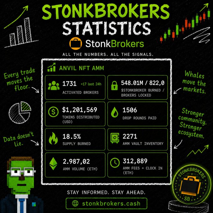 'STONKBROKERS STATISTICS' infographic displaying Anvil NFT AMM metrics including 1,731 activated brokers, $1,201,569 tokens distributed, 18.5% supply burned, 2,987.02 ETH AMM volume, and 312,889 ETH in AMM fees.