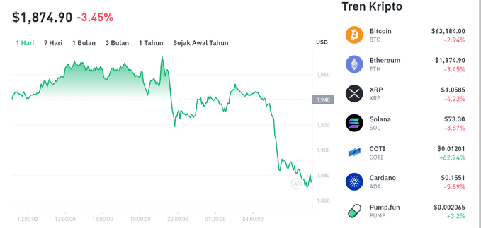 The image shows a cryptocurrency market dashboard featuring an Ethereum (ETH) price chart declining to $1,874.90 (-3.45%) alongside other crypto prices including Bitcoin ($63,184.00), XRP ($1.0585), Solana ($73.30), COTI ($0.01201), Cardano ($0.1551), and Pump.fun ($0.002065).

The chart visually confirms the post's claim of ETH correcting to US$1,876, illustrating the downward price movement while the $1,850 support level remains intact for a potential rebound.