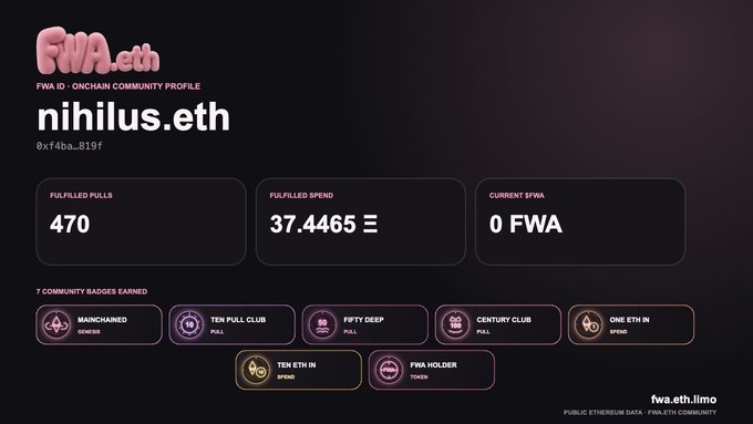 A dark-themed digital profile dashboard for 'FWA.eth' displays community stats for 'nihilus.eth' including '470' fulfilled pulls, '37.4465' fulfilled spend, and various community badges.