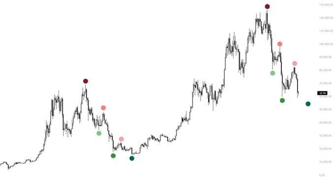 The image features a graph that displays a line chart of Bitcoin prices over time, with the x-axis representing time and the y-axis showing the value of Bitcoins in US dollars. The line chart has red dots representing fluctuations in the Bitcoin price throughout the day.